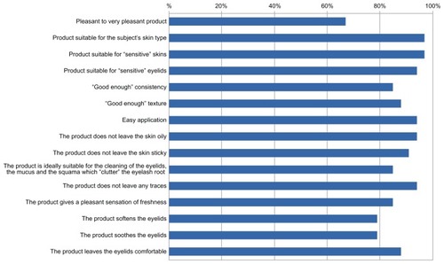 Figure 3 Subject appraisal of the investigational product qualities and efficacy.