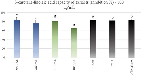 Figure 5. β-Carotene lipid peroxidation inhibition results of the Glaucium extracts. G. grandiflorum var. torquatum tertiary amine extract: GG TAE; G. grandiflorum subsp. refractumvar. torquatum (Aslan Citation2012) quaternary amine extract: GG QAE; G. corniculatum var. corniculatum tertiary amine extract: GC TAE; G. corniculatum subsp. refractum var. corniculatum (Aslan Citation2012) quaternary amine extract: GC QAE; Test results for each extract shown with superscript capital letters (A–D) indicate significant differences (p<0.05) according to the Fisher test.
