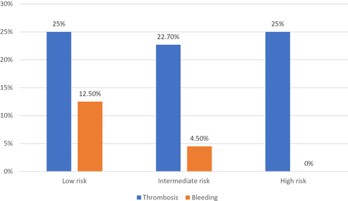 Figure 1 Thrombotic and bleeding events of 46 PV subjects according to IPSS score.