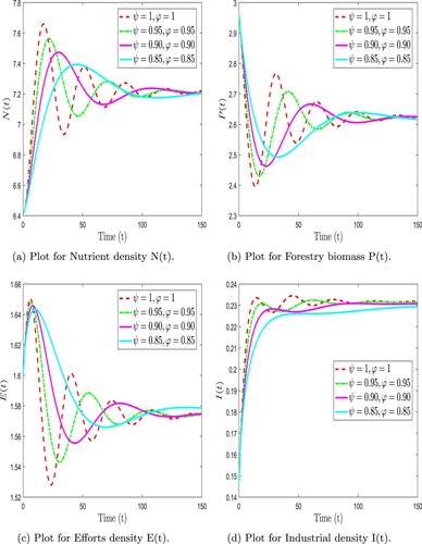 Figure 4. Numerical simulation of forestry biomass model (Equation31(31) FFP0+Dtψ,φN(t)=Q−βP−d1N,FFP0+Dtψ,φP(t)=r(N)P(1−PK)−q1PE−d2PE+γP,FFP0+Dtψ,φE(t)=q1(p−τ)PE+pd2PE−cE,FFP0+Dtψ,φI(t)=αE+μI(1−PK)−d3I.(31) ) at arbitrary values of ψ and φ. (a) Plot for Nutrient density N(t). (b) Plot for Forestry biomass P(t). (c) Plot for Efforts density E(t) and (d) Plot for Industrial density I(t).