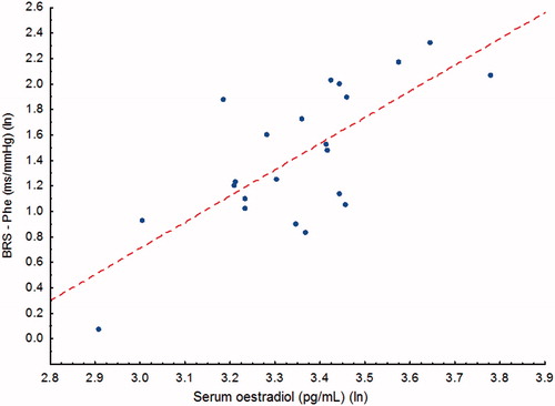 Figure 3. The relation between serum oestradiol and BRS calculated using the phenylephrine method in men with mild systolic HF (0.73, p = 0.001).
