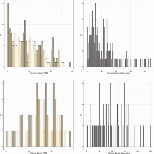 Figure 4. Histograms of PTS and dissociation for the subsamples