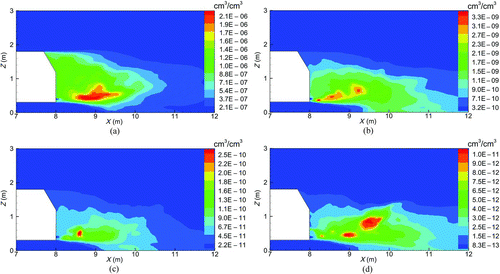 FIG. 9 Time-averaged particle volume concentration of the studied ground vehicle in the cross-sectional plane, ZX, at Y = 0.5 m for (a) Case 1 (i.e., 10 km/h), (b) Case 2 (i.e., 30 km/h), (c) Case 3 (i.e., 50 km/h), and (d) Case 4 (i.e., 70 km/h). (Figure provided in color online.)
