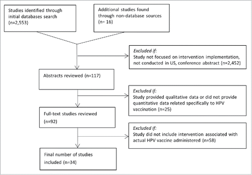Figure 1. Flow chart of review process and study selection.
