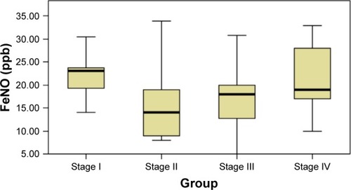 Figure 2 FeNO values by GOLD stage of COPD severity.