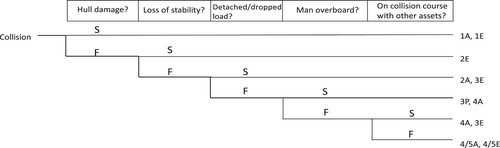 Figure 11. Collision consequence scenario 2.