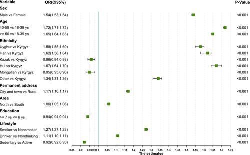 Figure 4 Odds ratios and 95% CIs for the associations of high-TG with population and health behavior characteristics. The arrows in the figure indicate that the range of corresponding values exceed the plotting area.