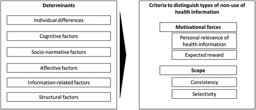 Figure 1. Conceptual framework of determinants of various types of nonuse of health information.