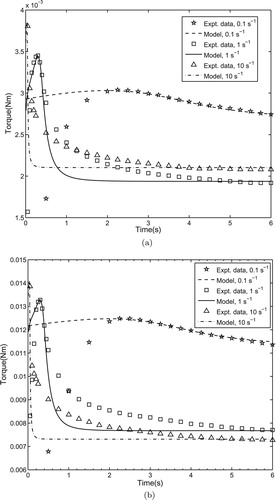 Figure 7. Comparison of the torque predicted by the model with that of the experimental data at various shear rates: (a) sample with shear strength of 1 kPa and (b) sample with shear strength of 3 kPa.