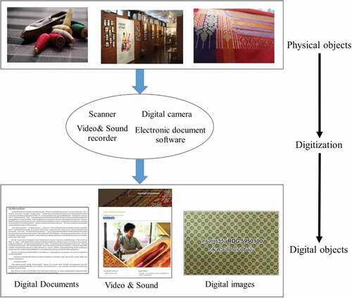 Figure 3. Digitization process (source: created by authors)