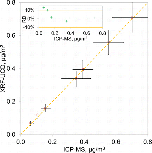 Figure 3. Comparison of XRF-UCD and ICP-MS measurements over the full range concentrations of the Pb RMs produced. Error bars indicate the measurement uncertainties estimated by GUM. The linear regression (with 95% confidence levels for the slope and intercept) is y = (0.999 ± 0.01) x + (0.0034 ± 0.0038) with an R2 of 0.999. The inner graph shows the XRF-UCD relative difference (RD). The range of mass loadings for these RMs is 0.124–1.420 μg/cm2 (x-axis). These were converted to μg/m3 using 11.86 cm2 deposition area and 24 m3 air volume.