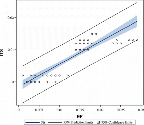 Figure 3. Linear regression of pairwise evolutionary genetic distances for ITS and EF1-α genes showing high significant correlation between the two types of evolutionary genetic distances (slope = 0.86; p < 0.001) and r 2 = 74.8%.