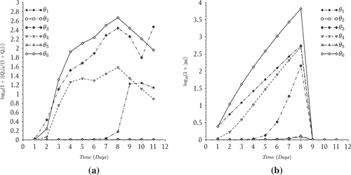 Figure 6. Relative sensitivity of model output to parameter changes: (a) phytoplankton sensitivity (0.5mm3 particles) and (b) nutrient sensitivity.
