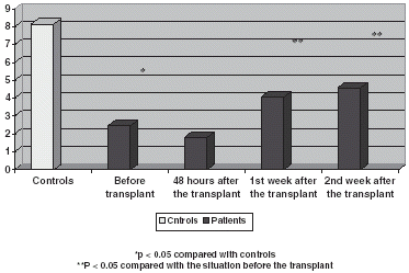 Figure 3. Comparison of the value of [GSH]/[GSSG] relationship.