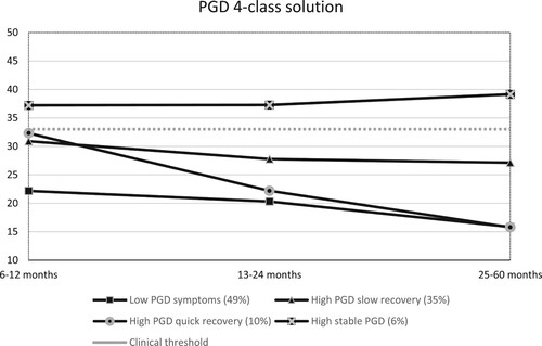 Figure 1. Four-class linear quadratic model for PGD symptoms.Note: The graph depicts estimated means and trajectories of each class, in comparison to the clinical threshold of 33.
