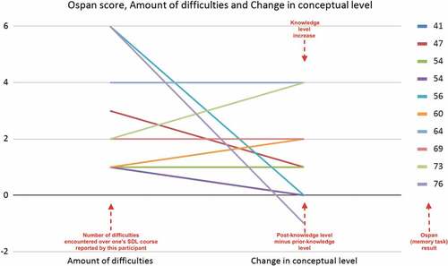 Figure 4. Dynamics in participant’s conceptual knowledge level in light of his/her cognitive capacity score (given on the right vertical) based on the number of difficulties he/she reported (given on the left).