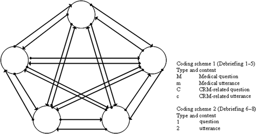 Figure 1. Coding scheme and interaction codes. The circles represent the persons (and roles) involved in the debriefing and the arrows represent directed interactions. On the right the two different variants of the coding system are presented. During coding, the directed connections were labelled with the corresponding code.