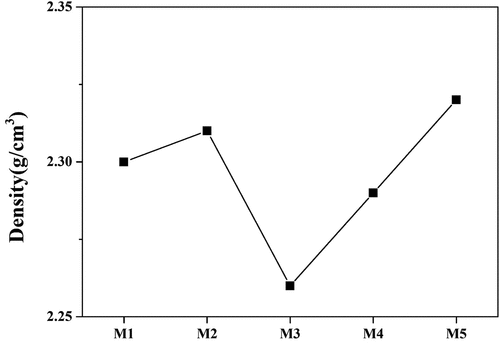 Figure 6. Density of the glaze sample heat treated at 1230°C.