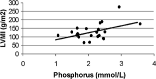 Figure 4. Correlation between serum phosphorus concentration and left ventricular mass index (LVMI) in 22 normotensive HD patients (r = 0.47; p < 0.05; y = 40.7x + 41.5).