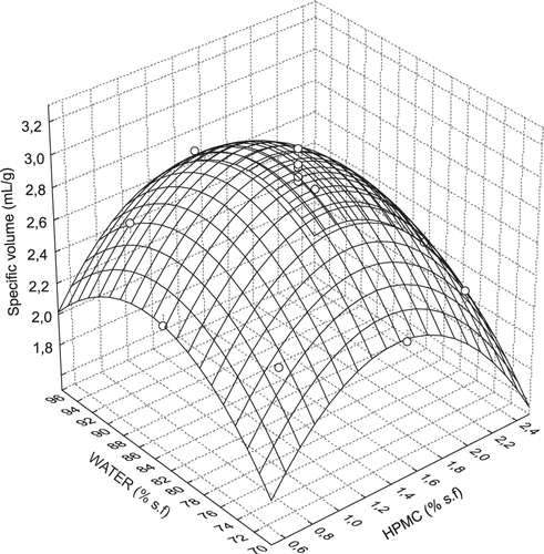 Figure 1 Response surface plot: effect of HPMC and water addition on loaf specific volume. sfb: starch/flour base.