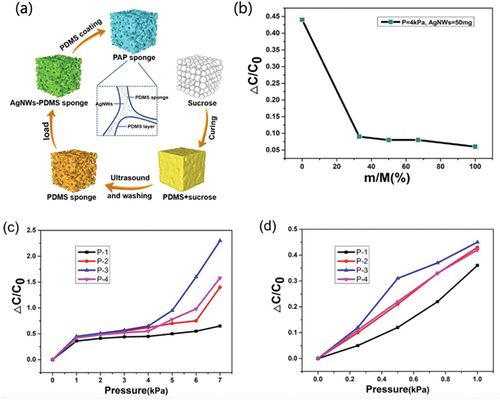 Figure 15. (a) schematic illustration of the fabrication processes of PAP sponge. (b) change curve of the capacitance change rate of PAP sponge by soft white sugar content in the template. (c, d) sensitivity curves of the capacitive pressure sensor with different loading amounts of AgNWs under applied pressure (Tan and Zheng Citation2022). Reprinted with permission from (Tan and Zheng Citation2022); copyright 2022 MDPI.
