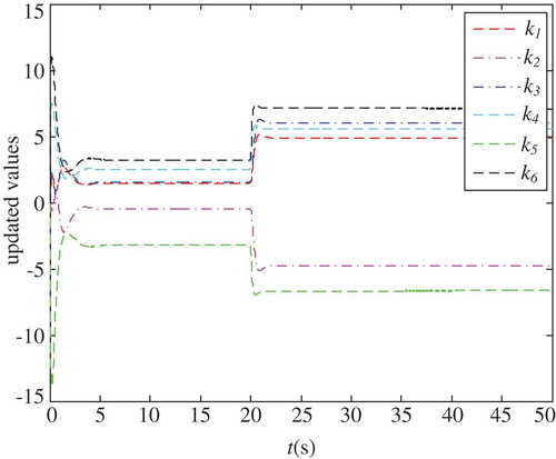 Figure 8. Adaptive parameters for friction disturbance.