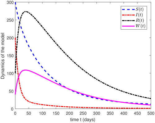 Figure 2. Combine plots of each class in our fractional coronavirus model Equation(3)(3) {ABCDtθ(S(t))=Π*−(β1*Ih(t)+β2*W(t)+d*)Sh(t),ABCDtθ(I(t))=(β1*Ih(t)+β2*W(t)+d*)Sh(t)−(σ*+d*+d1*)Ih(t),ABCDtθ(R(t))=σ*Ih(t)−d*Rh(t),ABCDtθ(W(t))=α*Ih(t)−η*W(t),(3) for the iterative series.