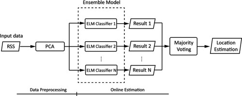 Figure 10. The structure of the system proposed by Qi et al. (Citation2018). The RSS data are preprocessed by PCA and then fed into multiple ELM classifiers. The results from these classifiers are used to predict the location of the user.
