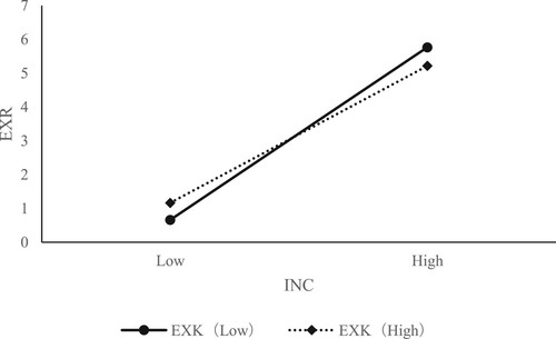 Figure 3. Moderating effect of EXK in the relationship between INC and EXR.