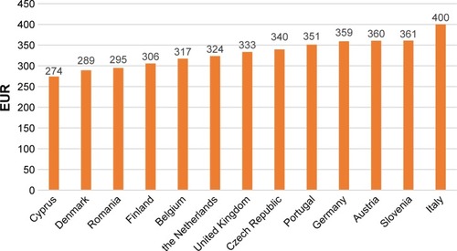 Figure 1 Price producer per package (EUR) – sodium oxybate.