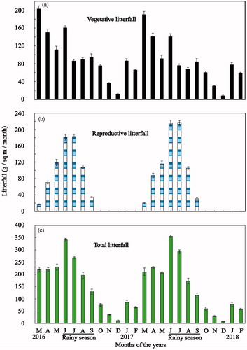 Figure 4. Phenograms of total litterfall release for (a) vegetative litterfall; (b) reproductive litterfall; and (c) total litterfall Heritiera fomes during the study period. Vertical bars represent standard error.