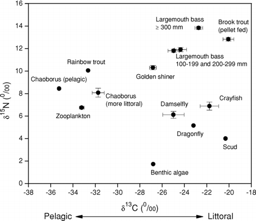 Figure 2 Late spring to early summer stable isotope signatures for fish and principal prey organisms in the Twin Lakes, Washington, food web. Vertical and horizontal error bars represent ±1 SE. Circles with no error bars represent single pooled samples.