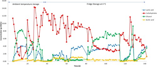 Figure 2. Composition variation of the influent during the experimental run.