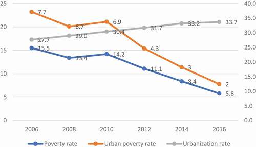 Figure 1. Poverty rate and urbanization rate in Vietnam