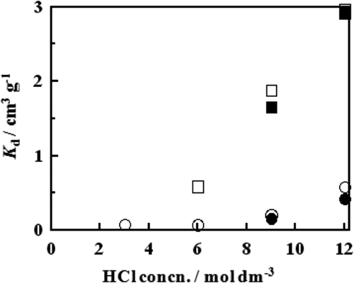 Figure 1. Plots of K d as a function of HCl concentration in the feed solution at Ca2+ ion concentration of 0.05 mol dm−3. □, B18C6 resin at 25°C; ▪, B18C6 resin at 40°C; ○, B15C5 resin at 25°C; •, B15C5 resin at 40°C.
