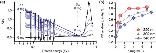 Figure 2. (a) Absorption spectra of PF12/s-SWNT-340 before and after doping with AgTFSI up to 8 mg mL−1 in butanol. (b) Evolution of plasmon resonance (PR) band as a function of AgTFSI concentration for 220 nm-, 300 nm-, and 340 nm-thick PF12/s-SWNT films. The PR intensity at 0.1 eV is normalized by the initial S11 peak at 0.8 eV.