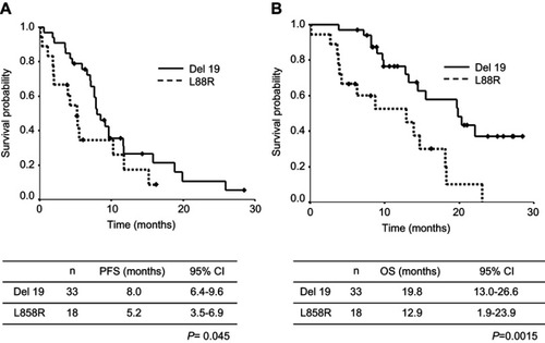 Figure 3 Kaplan-Meier plots of (A) PFSand (B) OS according to EGFR genotype.