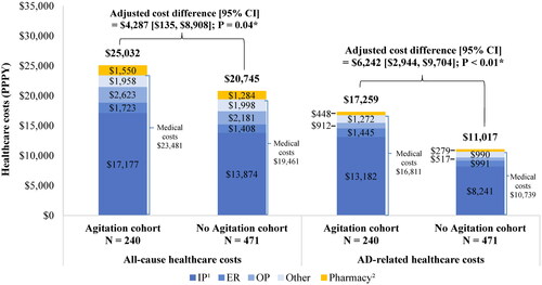 Figure 3. Healthcare costs incurred during the study period. Abbreviations. AD, Alzheimer’s dementia; CI, confidence interval; PPPY, per-patient-per-year. *Significant at the 5% level. Notes: 1. IP costs includes admissions in hospital settings and skilled nursing facilities. 2. For AD-related healthcare costs, pharmacy costs represented only those associated with use of antidementia, antidepressant, antipsychotic, and antianxiety medications.