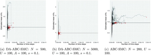 Fig. 1 The estimated posterior mean plotted against the total number of time steps used in Euler–Maruyama.