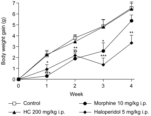 Figure 4.  Effect of HC on body weight gain in mice treated for 28 days. Values represent mean ± SEM (n = 12); *p < 0.05, **p < 0.01, ***p < 0.001 significantly different from control.