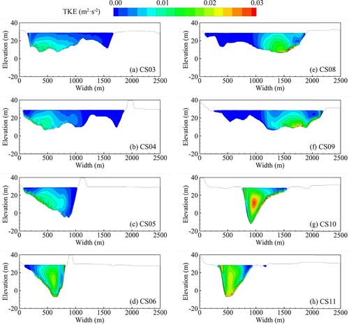 Figure 8. Distribution of turbulent kinetic energy (TKE) at different cross-sections. The zero distance of each cross-section is located on the left bank. (Qigongling: CS03∼CS06; Guanyinzhou: CS08∼CS11).