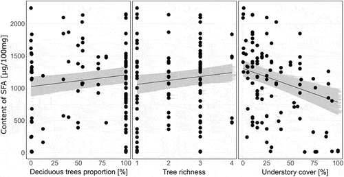 Figure 4. Partial regression plots visualizing influence of soil and tree stand characteristics on the concentration of saturated fatty acids (SFA; µg/100 g dry mass) in sporocarps of Armillaria mellea, Lactarius vellereus, Lycoperdon perlatum, Macrolepiota procera, Rhodocollybia butyracea, Russula nigrescens, Russula cyanoxantha, Xerocomellus chrysenteron, Laccaria laccata, and Laccaria proxima collected in Białowieża (Poland), Zedelgem (Belgium), and Kaltenborn (Germany). For partial regression plots showing mean (+ SE) differences in the content of fatty acids among fungi species, see FIG. 2.