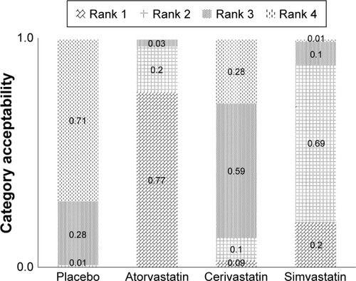 Figure 2 Rank acceptability indices for the model with missing weights for each criterion in the statin multicriteria decision analysis.