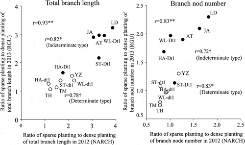 Figure 2. Relationship between the branching plasticity values for the total branch length and the number of nodes per branch in 2012 (NARCH) and 2013 (RGU).