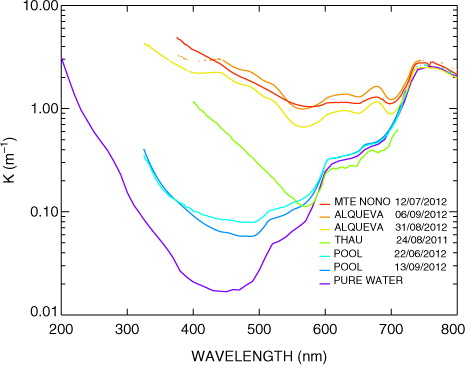 Fig. 8 Spectral attenuation coefficient for pure water obtained from Smith and Baker (Citation1981) and for five cases of the campaigns during the summers of 2011 and 2012, derived from eq. (5).