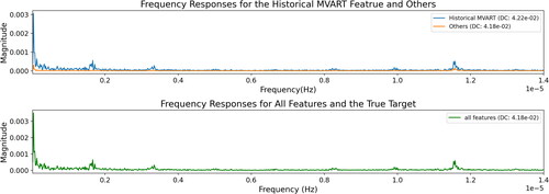Fig. 11. Comparison of feature effects in the frequency domain for the proposed model with MVART and IOTS features using PF-FRA.