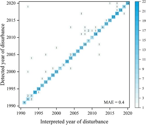 Figure 5. Validation of the detected change year. A comparison between the detected change years and the interpreted change years for sampling points. The numbers inside the squares represent the number of sample points. MAE: mean absolute error.