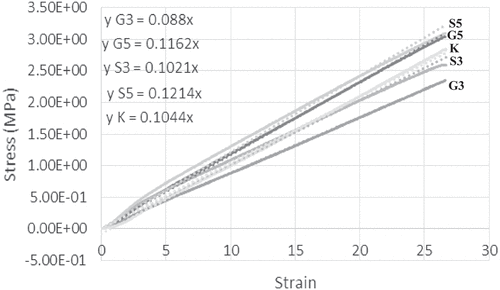 Figure 10. Young’s Modulus Curve of Mango Dregs Fruit Leather: G3 = mango dregs with 3% glycerol; G5 = mango dregs with 5% glycerol; S3 = mango dregs with 3% sorbitol; S5 = mango dregs with 5% sorbitol; K = mango dregs.