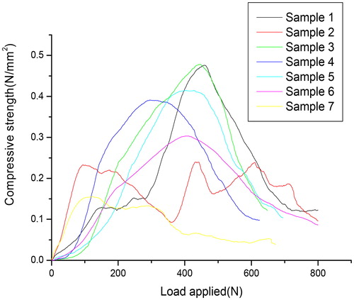 Figure 12. Graphical representation of load versus compressive strength variation of agglomerates.
