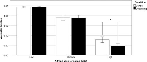 Figure 2. N = 688. Vaccination intention after the intervention in the debunking (n = 260) and control conditon (n = 328). Error bars indicate the 95% confidence interval. *P < .016.